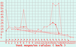 Courbe de la force du vent pour Krumbach