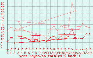 Courbe de la force du vent pour Auch (32)