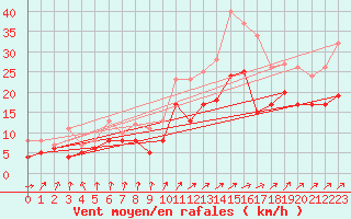 Courbe de la force du vent pour Melun (77)