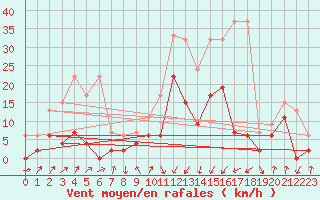 Courbe de la force du vent pour Chur-Ems