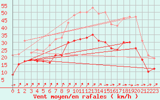 Courbe de la force du vent pour Cambrai / Epinoy (62)