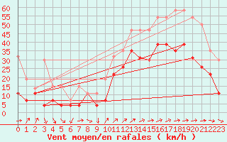 Courbe de la force du vent pour Hyres (83)