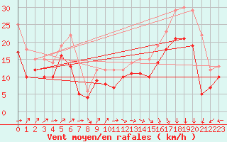 Courbe de la force du vent pour Biscarrosse (40)