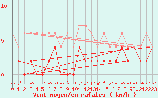 Courbe de la force du vent pour Giswil