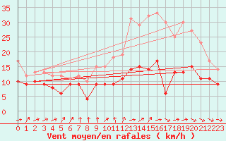 Courbe de la force du vent pour Cambrai / Epinoy (62)