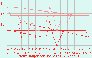 Courbe de la force du vent pour Malaa-Braennan