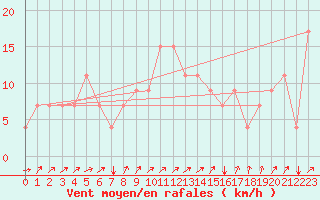 Courbe de la force du vent pour Kairouan