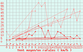 Courbe de la force du vent pour Zermatt