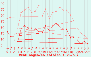 Courbe de la force du vent pour Albi (81)