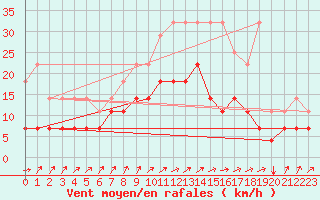 Courbe de la force du vent pour Munte (Be)