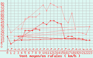 Courbe de la force du vent pour Yecla