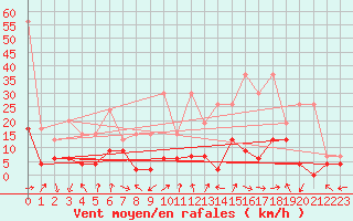 Courbe de la force du vent pour Monte Rosa