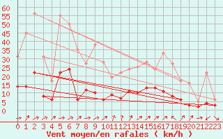 Courbe de la force du vent pour Champagnole (39)