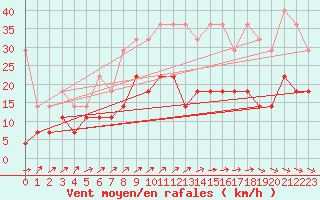 Courbe de la force du vent pour Wiesenburg