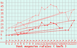 Courbe de la force du vent pour Benevente