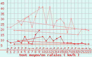 Courbe de la force du vent pour Chaumont (Sw)
