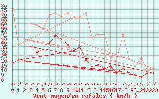 Courbe de la force du vent pour Plaffeien-Oberschrot