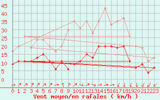 Courbe de la force du vent pour Clermont-Ferrand (63)
