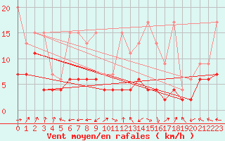 Courbe de la force du vent pour Ble - Binningen (Sw)