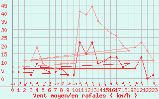 Courbe de la force du vent pour Le Puy - Loudes (43)