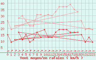 Courbe de la force du vent pour Toulouse-Francazal (31)