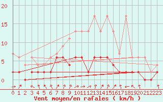 Courbe de la force du vent pour Hallau