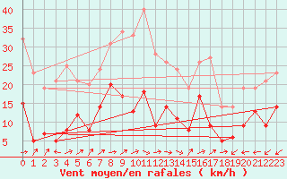 Courbe de la force du vent pour Le Luc - Cannet des Maures (83)