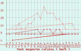 Courbe de la force du vent pour Ocna Sugatag