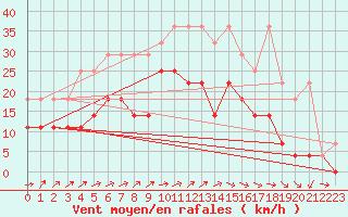 Courbe de la force du vent pour Stabroek