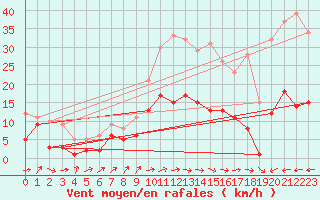 Courbe de la force du vent pour Belfort-Dorans (90)
