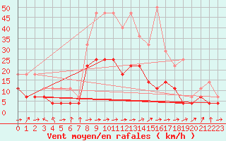 Courbe de la force du vent pour Huedin