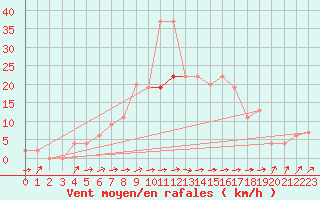 Courbe de la force du vent pour Mejrup