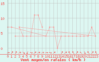 Courbe de la force du vent pour Zell Am See