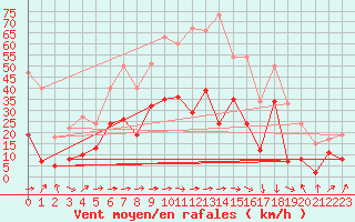 Courbe de la force du vent pour Le Luc - Cannet des Maures (83)