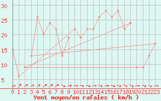 Courbe de la force du vent pour Leeds Bradford