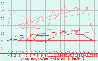 Courbe de la force du vent pour Brive-Laroche (19)