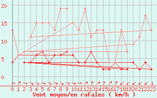 Courbe de la force du vent pour Ble - Binningen (Sw)