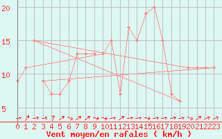 Courbe de la force du vent pour Bizerte