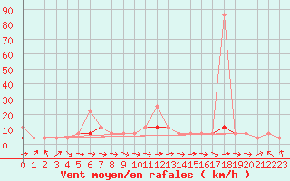 Courbe de la force du vent pour Skamdal