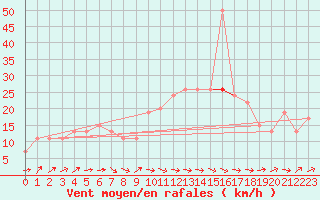 Courbe de la force du vent pour Tain Range