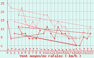 Courbe de la force du vent pour San Vicente de la Barquera