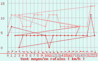 Courbe de la force du vent pour Huedin