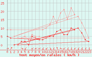 Courbe de la force du vent pour Mont-de-Marsan (40)