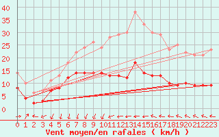 Courbe de la force du vent pour Ste (34)