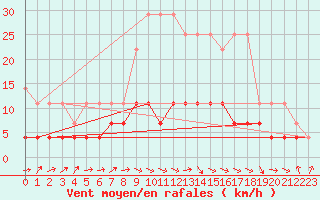 Courbe de la force du vent pour Dourbes (Be)
