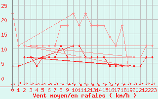 Courbe de la force du vent pour Marienberg