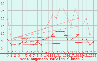 Courbe de la force du vent pour Rnenberg