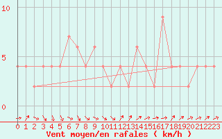 Courbe de la force du vent pour Aviemore