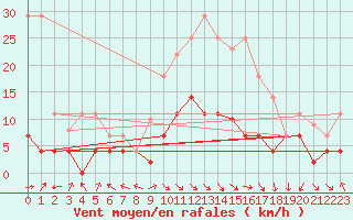 Courbe de la force du vent pour Saelices El Chico