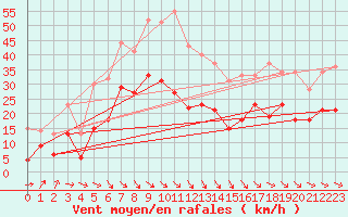 Courbe de la force du vent pour Perpignan (66)